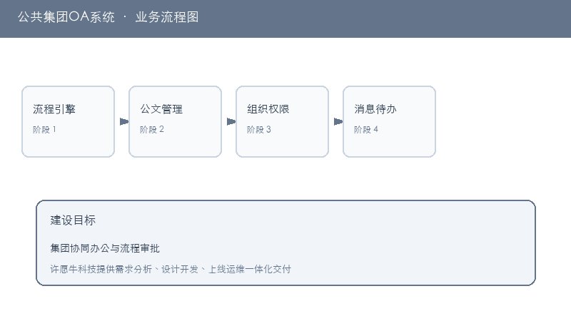 公共集团OA系统业务流程图