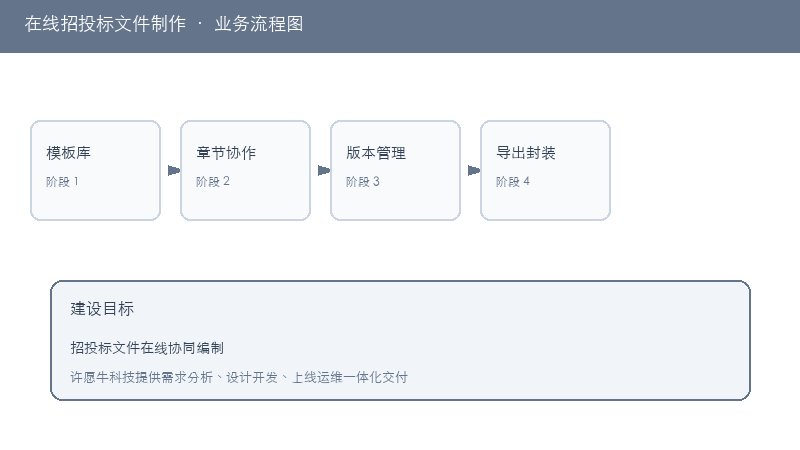 在线招投标文件制作业务流程图