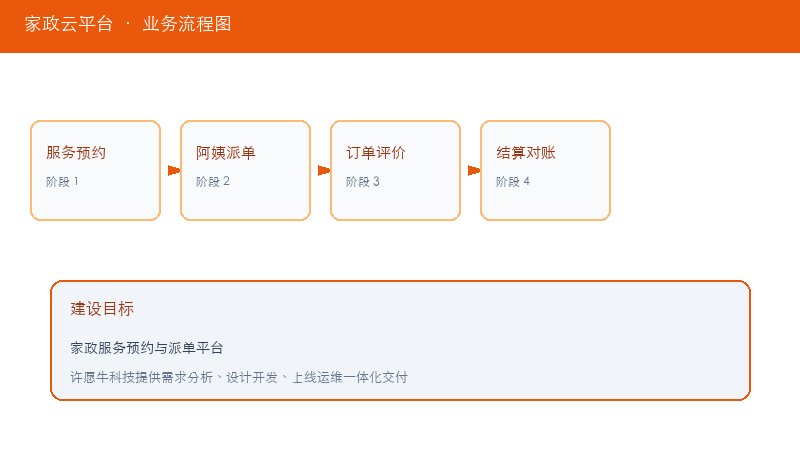 家政云平台业务流程图