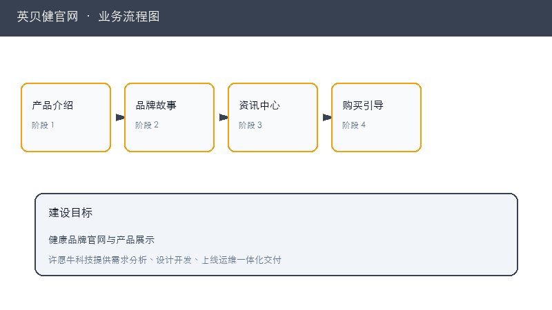 英贝健官网业务流程图