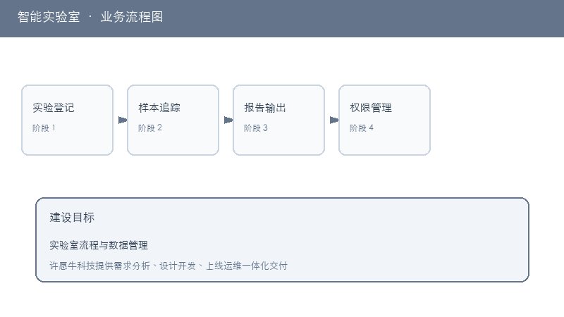 智能实验室业务流程图