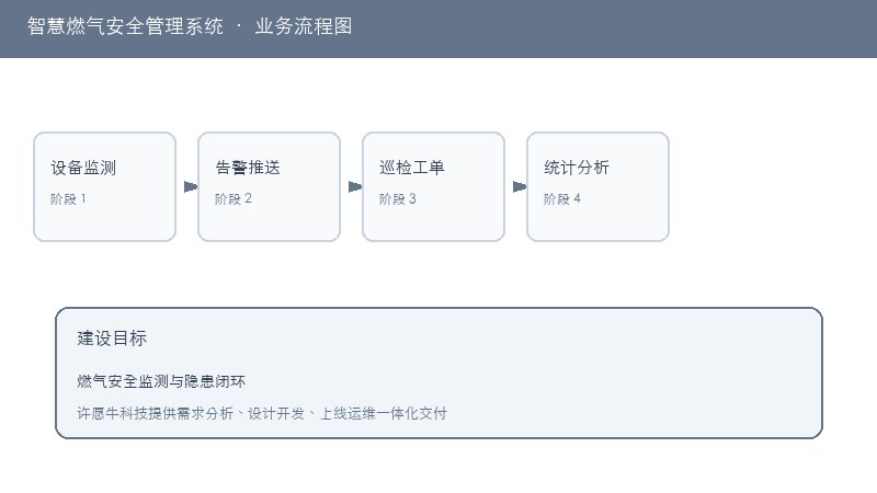 智慧燃气安全管理系统业务流程图