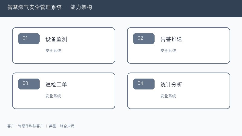 智慧燃气安全管理系统能力架构图