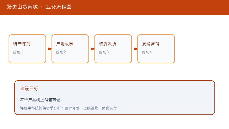 黔夫山货商城业务流程图