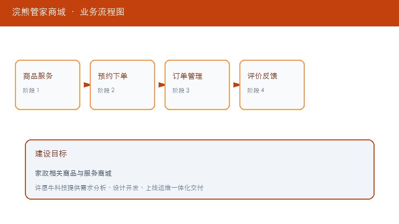浣熊管家商城业务流程图