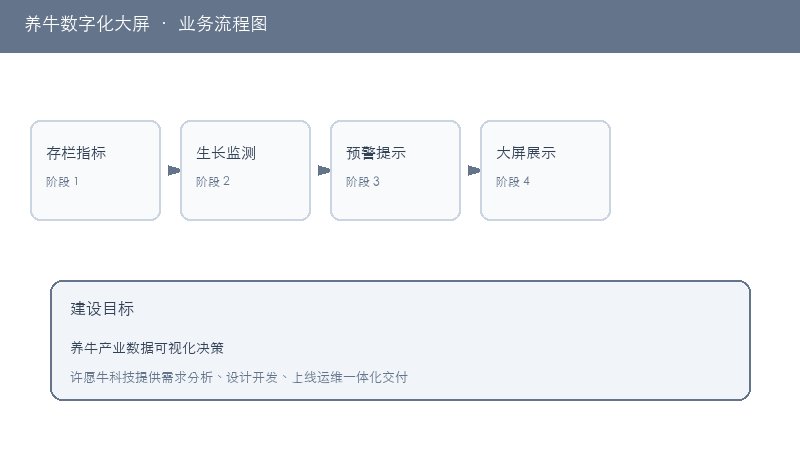 养牛数字化大屏