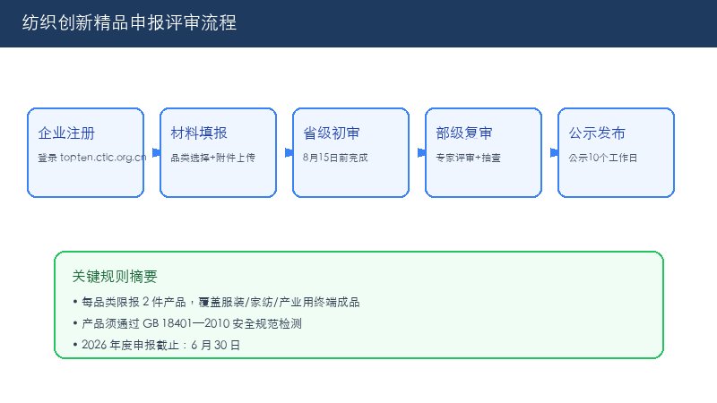 纺织创新精品申报评审流程图