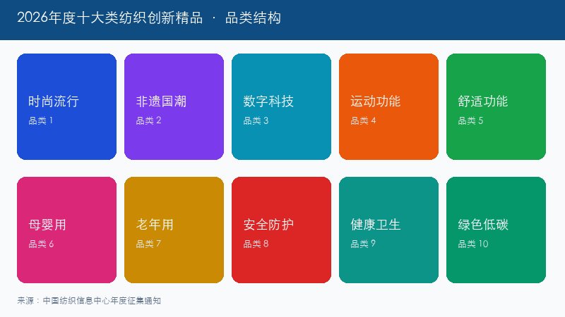 十大类纺织创新精品品类分布信息图