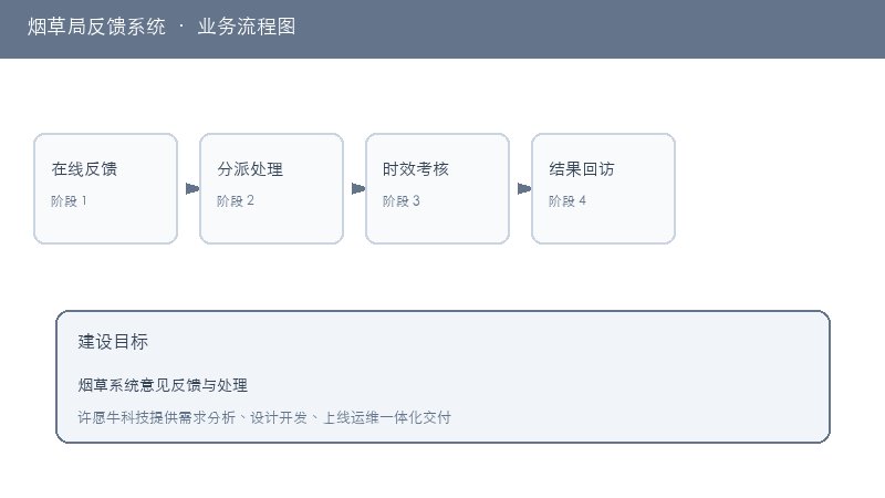 烟草局反馈系统