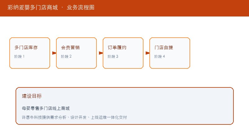 彩纳爱婴多门店商城业务流程图
