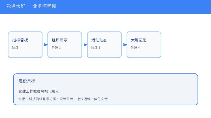 党建大屏业务流程图