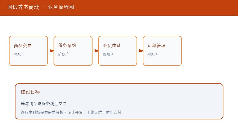 国远养老商城业务流程图