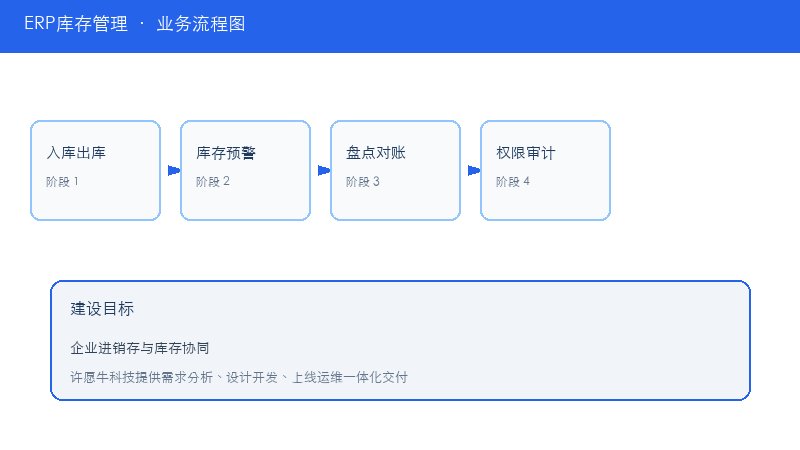 ERP库存管理业务流程图