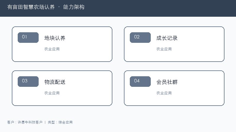 有亩田智慧农场认养能力架构图