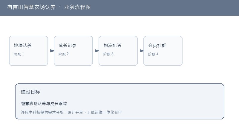 有亩田智慧农场认养业务流程图