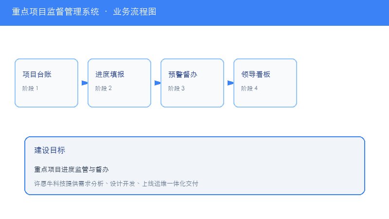 重点项目监督管理系统业务流程图