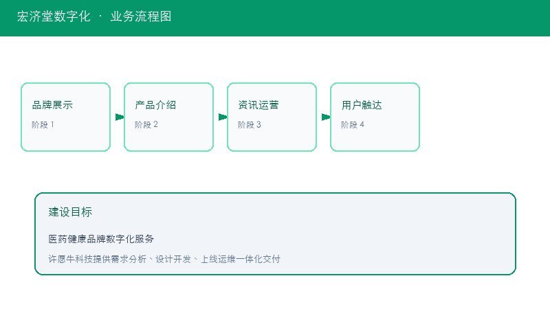 宏济堂数字化业务流程图