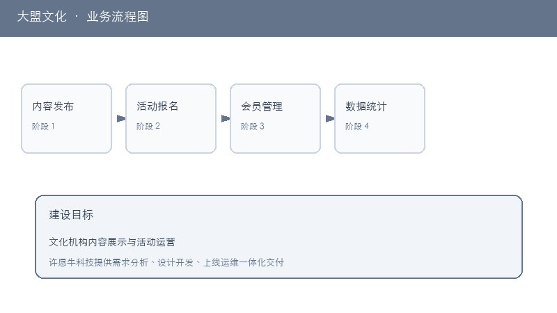 大盟文化业务流程图