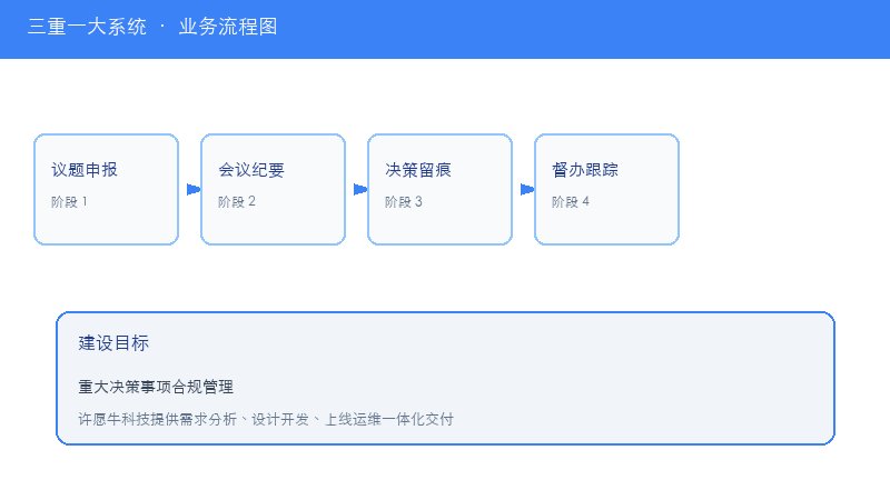 三重一大系统业务流程图