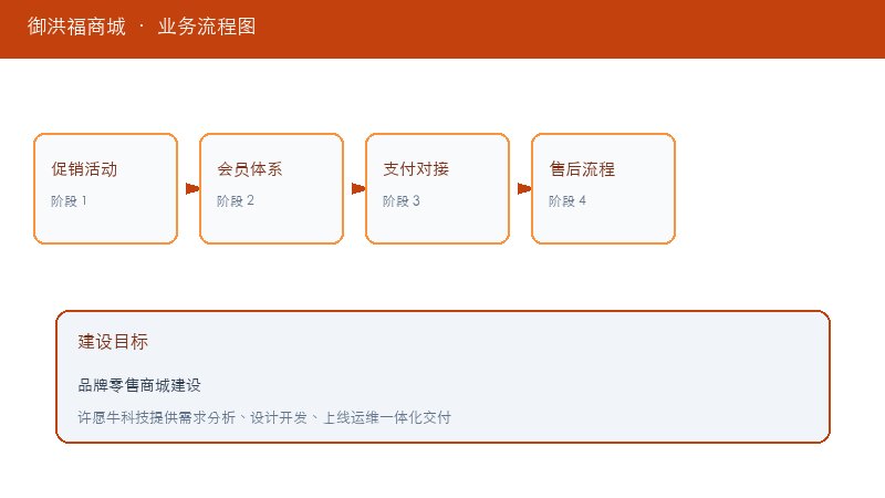 御洪福商城业务流程图