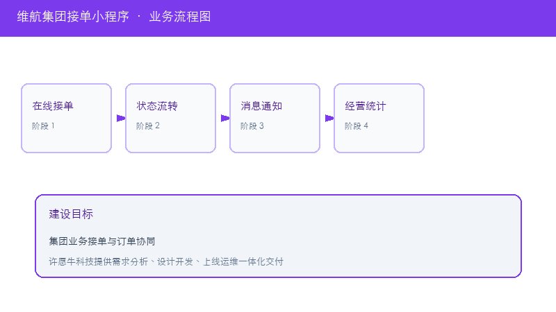 维航集团接单小程序业务流程图