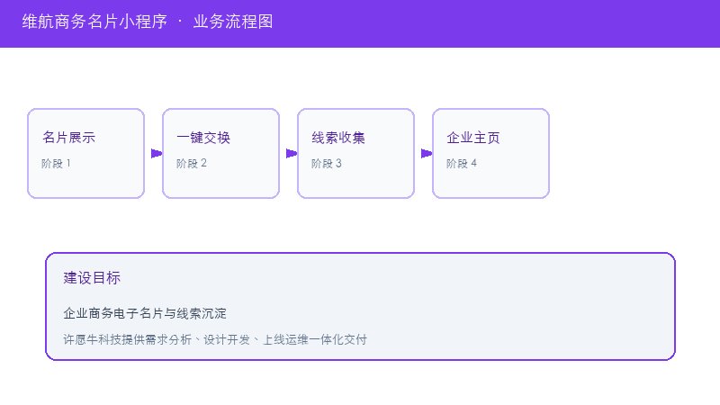 维航商务名片小程序业务流程图